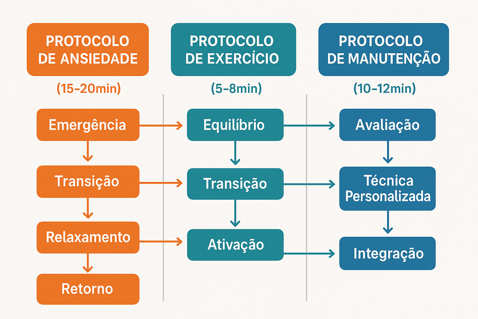 Protocolos Específicos