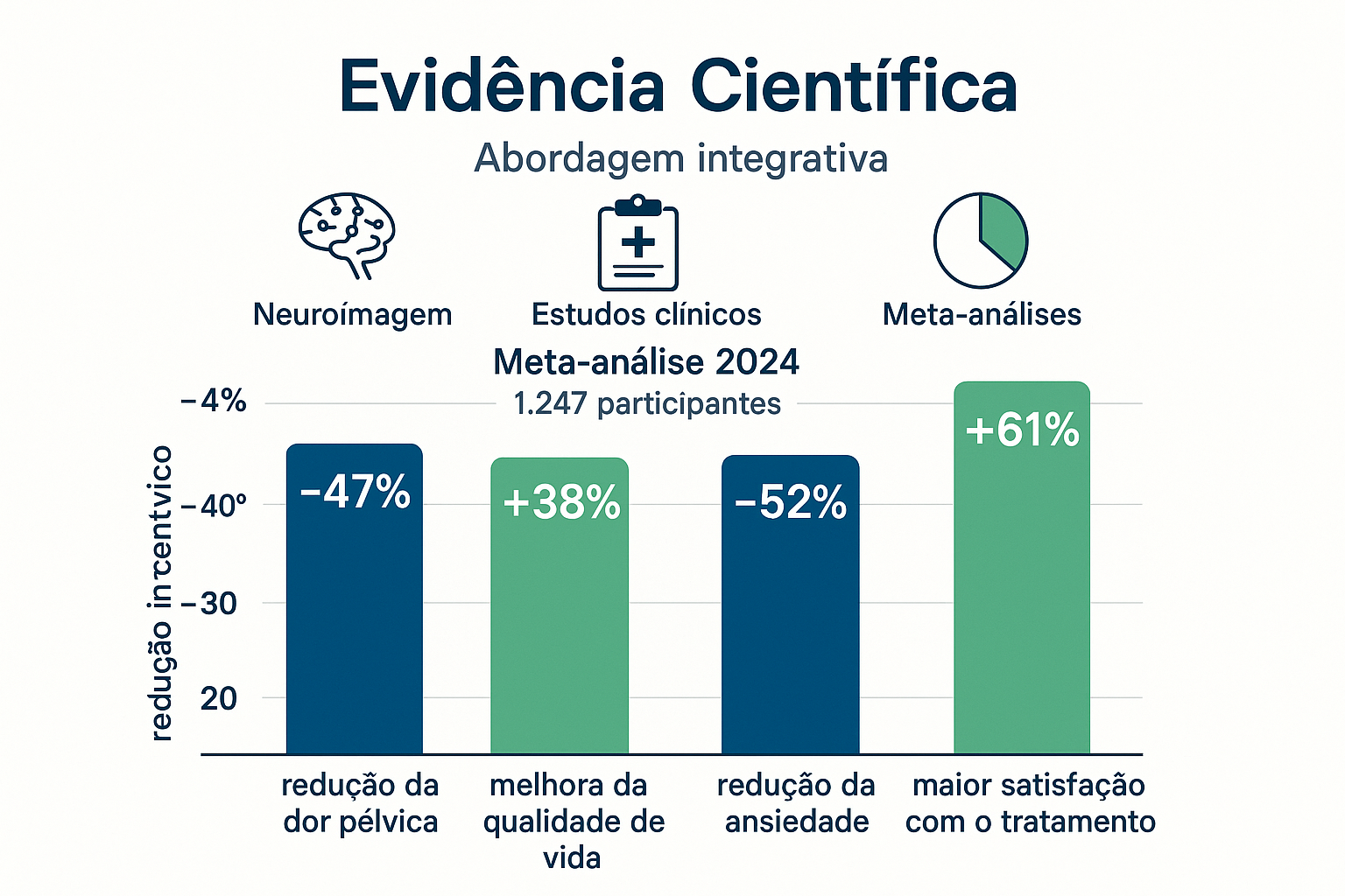 Evidências Científicas